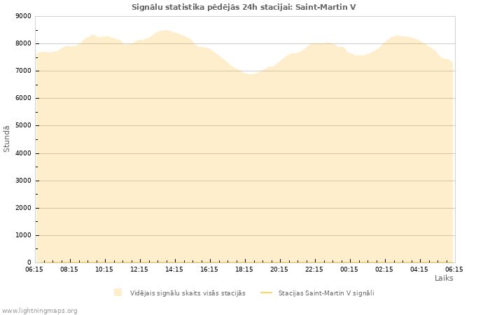 Grafiki: Signālu statistika