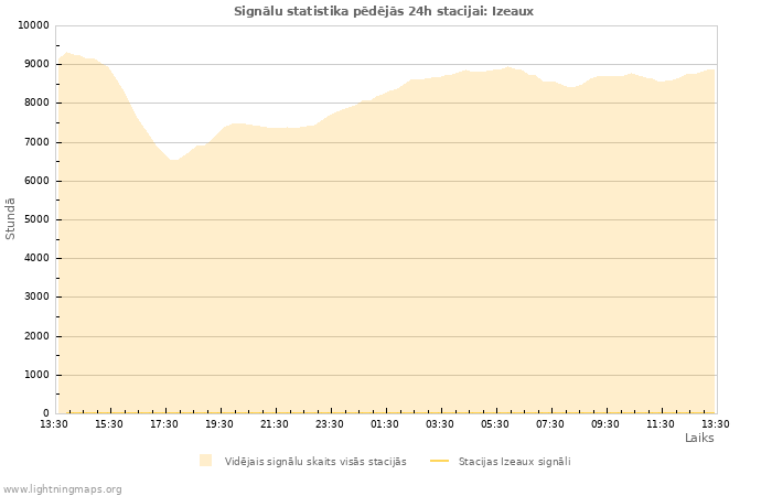 Grafiki: Signālu statistika