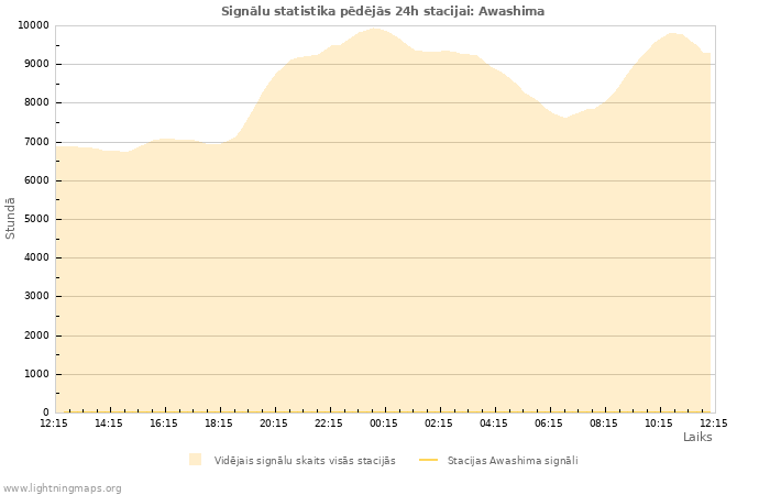 Grafiki: Signālu statistika