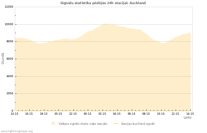 Grafiki: Signālu statistika