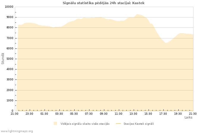 Grafiki: Signālu statistika