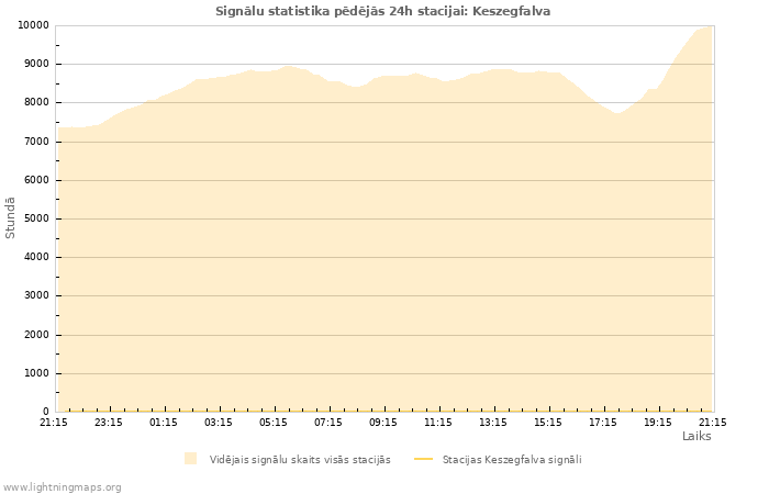 Grafiki: Signālu statistika