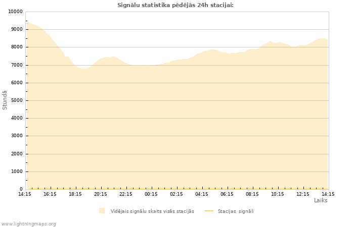 Grafiki: Signālu statistika