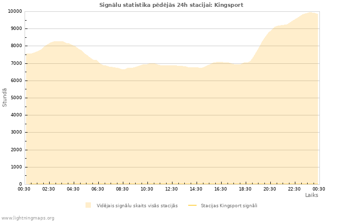 Grafiki: Signālu statistika