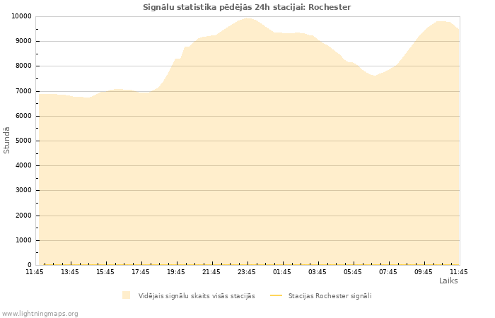 Grafiki: Signālu statistika