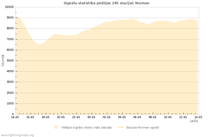 Grafiki: Signālu statistika