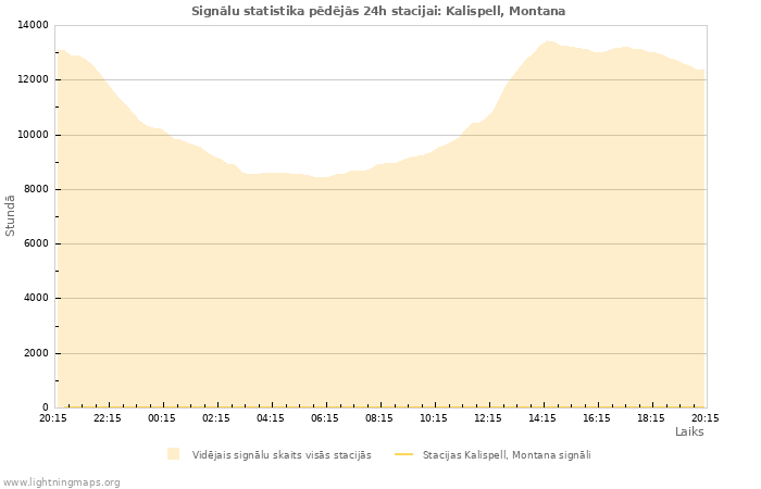 Grafiki: Signālu statistika