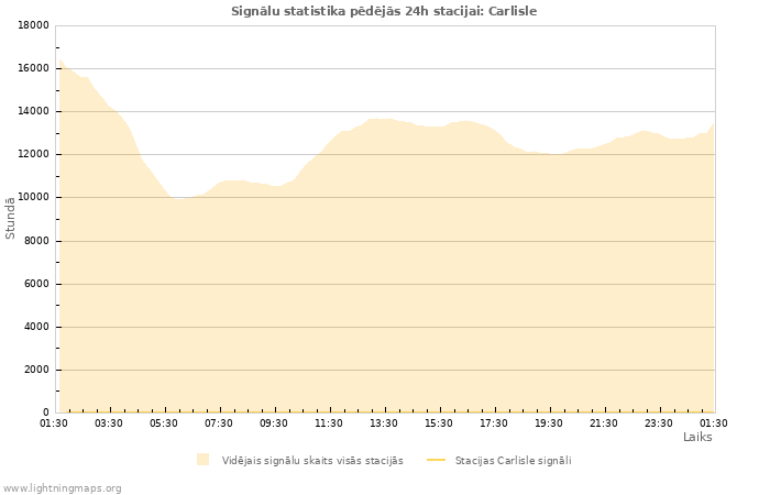 Grafiki: Signālu statistika