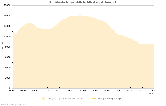 Grafiki: Signālu statistika