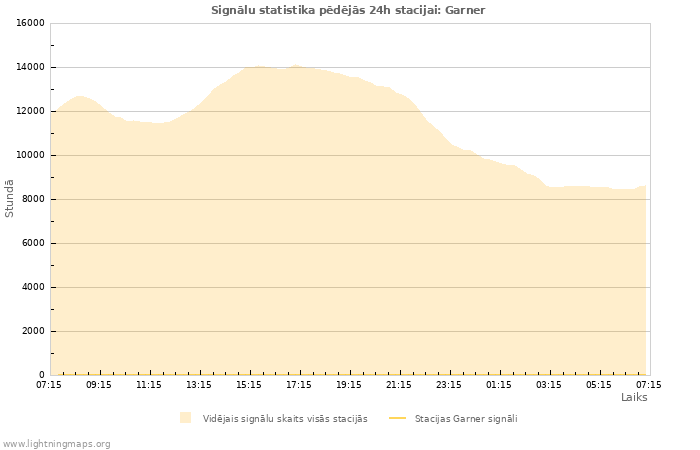 Grafiki: Signālu statistika