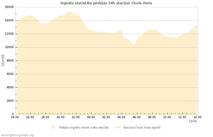 Grafiki: Signālu statistika