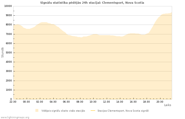 Grafiki: Signālu statistika