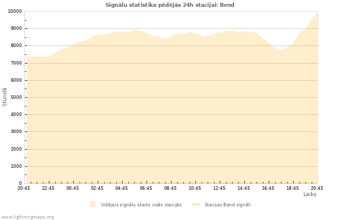 Grafiki: Signālu statistika