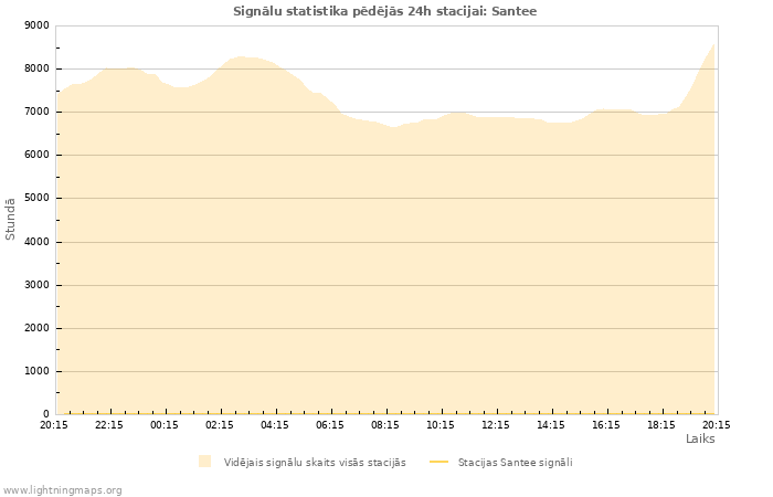 Grafiki: Signālu statistika