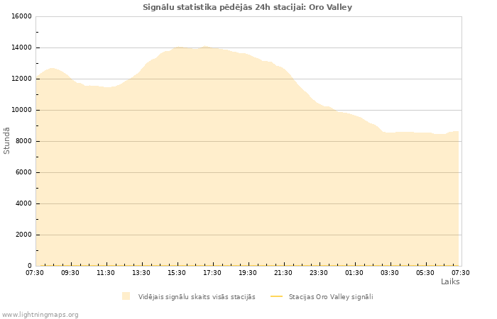 Grafiki: Signālu statistika