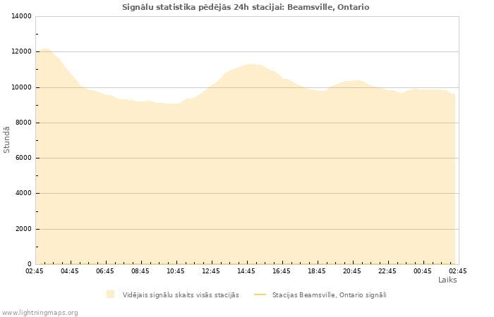 Grafiki: Signālu statistika