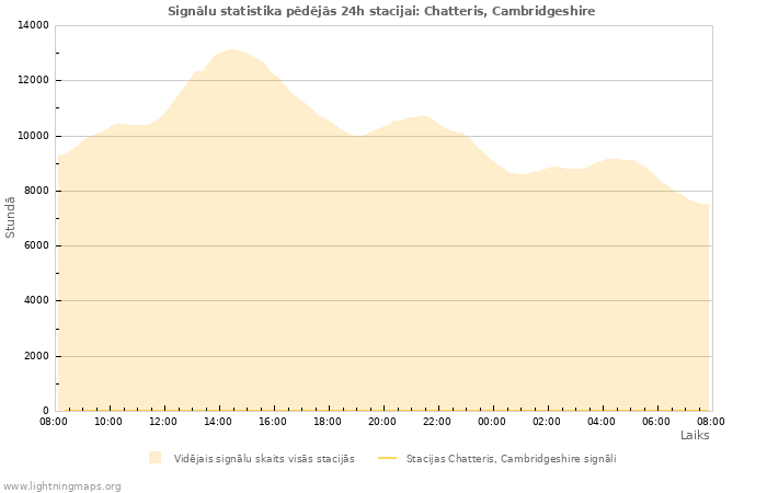 Grafiki: Signālu statistika