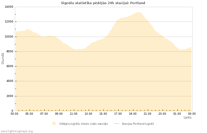 Grafiki: Signālu statistika