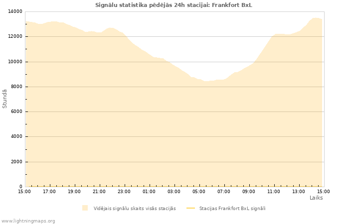 Grafiki: Signālu statistika