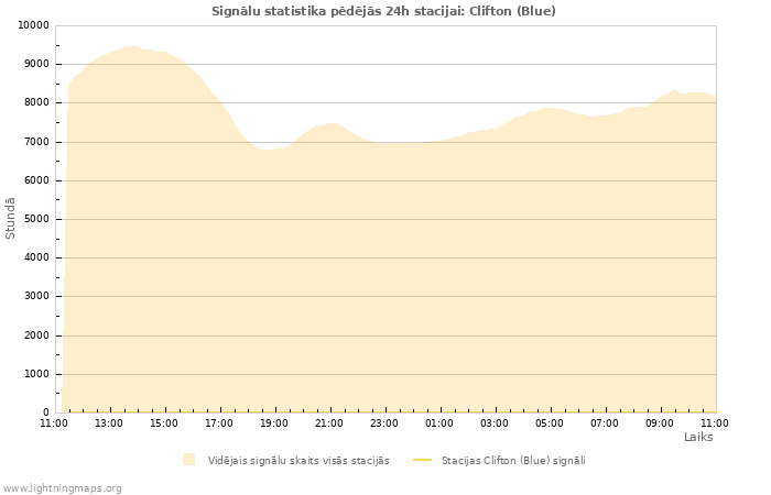 Grafiki: Signālu statistika