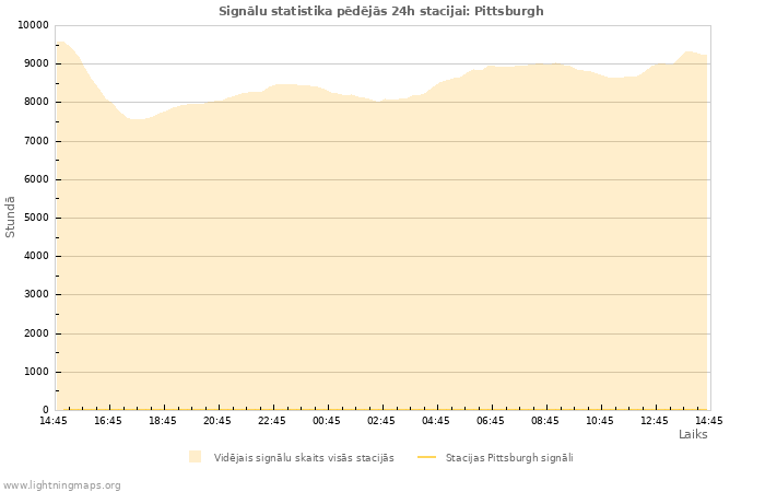 Grafiki: Signālu statistika