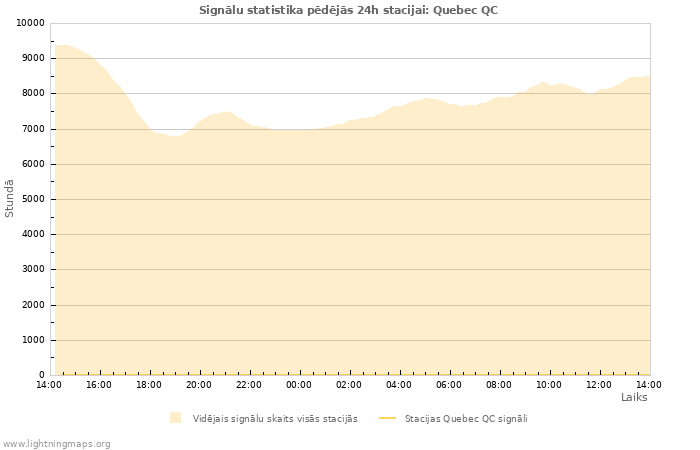 Grafiki: Signālu statistika