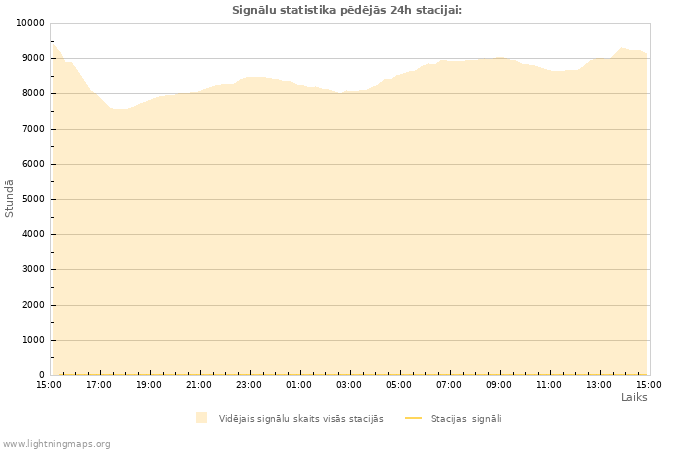 Grafiki: Signālu statistika