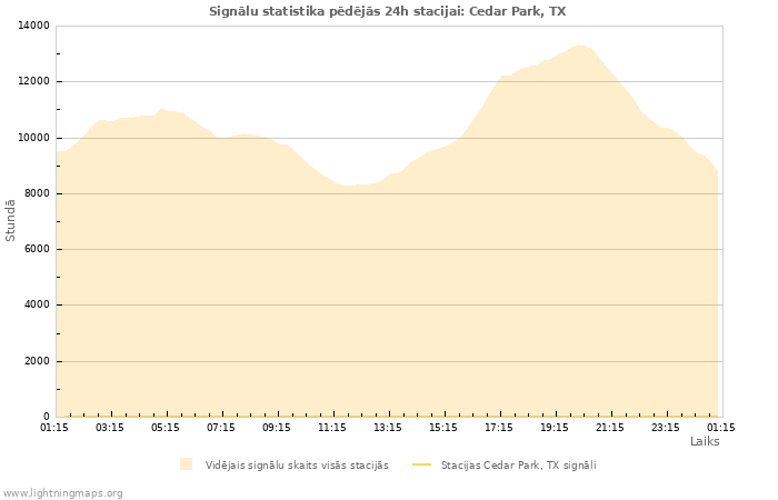 Grafiki: Signālu statistika