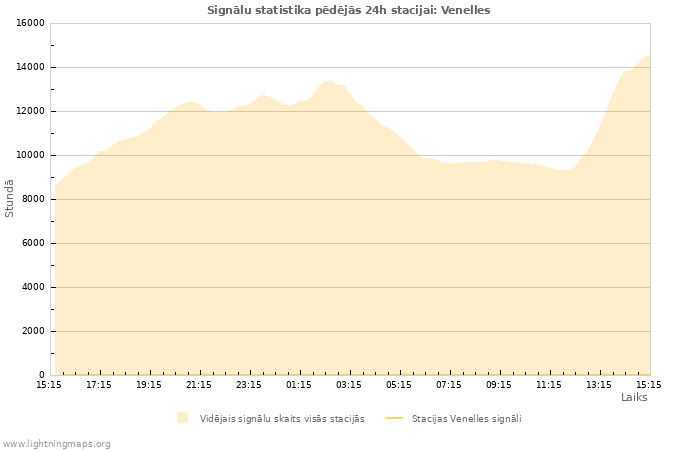 Grafiki: Signālu statistika