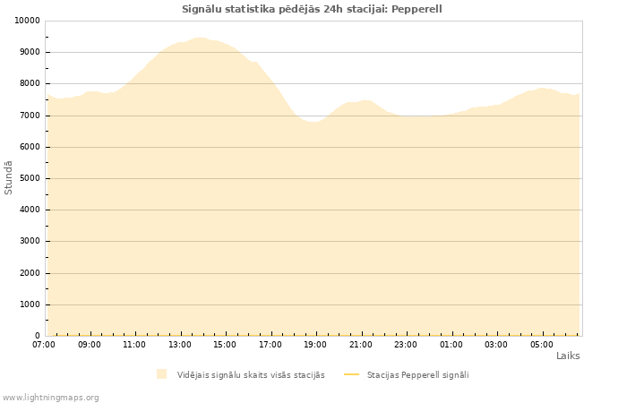 Grafiki: Signālu statistika