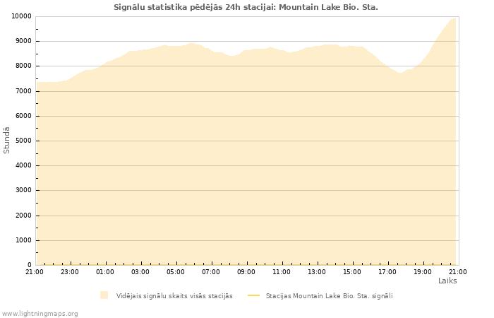 Grafiki: Signālu statistika