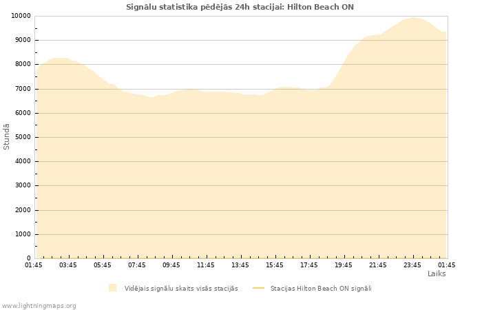 Grafiki: Signālu statistika