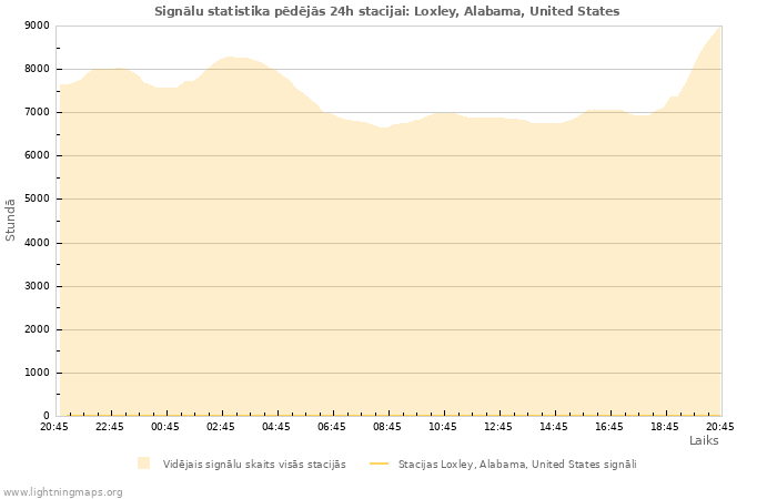 Grafiki: Signālu statistika