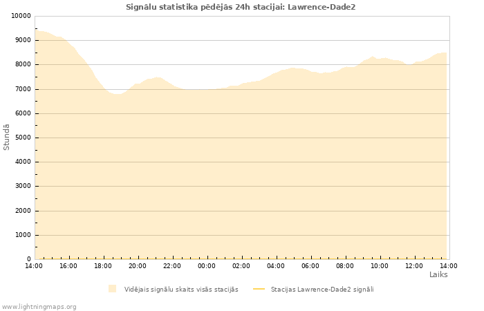 Grafiki: Signālu statistika