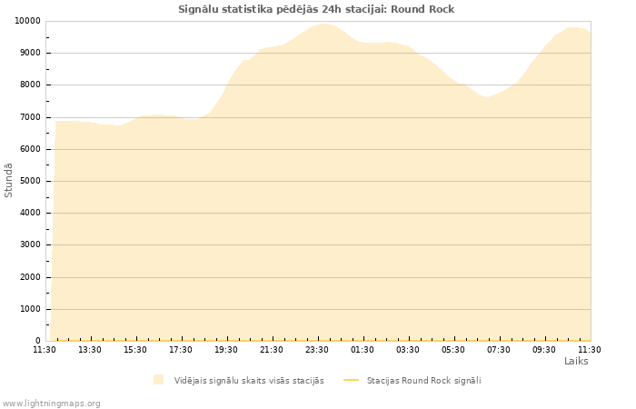 Grafiki: Signālu statistika