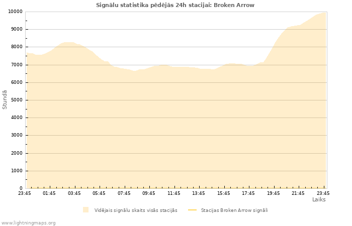 Grafiki: Signālu statistika