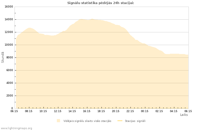 Grafiki: Signālu statistika