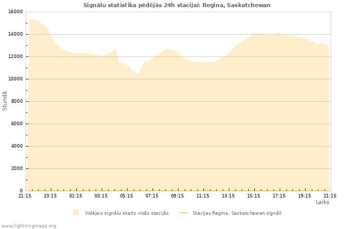 Grafiki: Signālu statistika