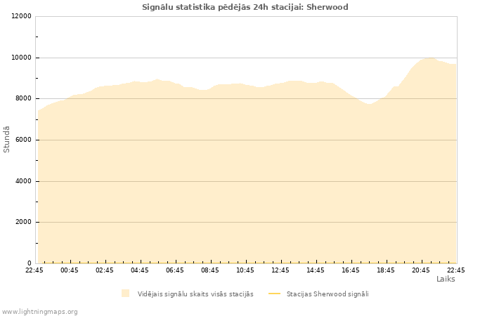 Grafiki: Signālu statistika