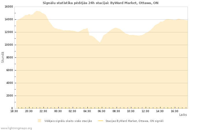 Grafiki: Signālu statistika