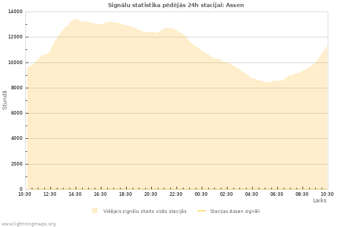 Grafiki: Signālu statistika