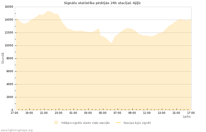 Grafiki: Signālu statistika