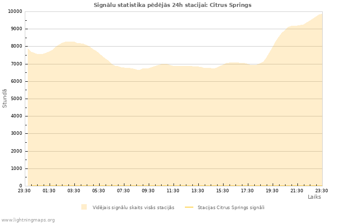 Grafiki: Signālu statistika