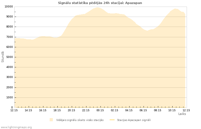 Grafiki: Signālu statistika