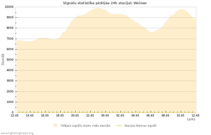 Grafiki: Signālu statistika