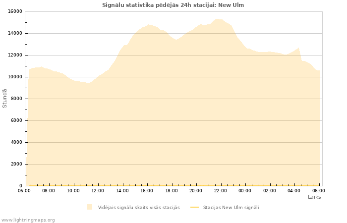 Grafiki: Signālu statistika