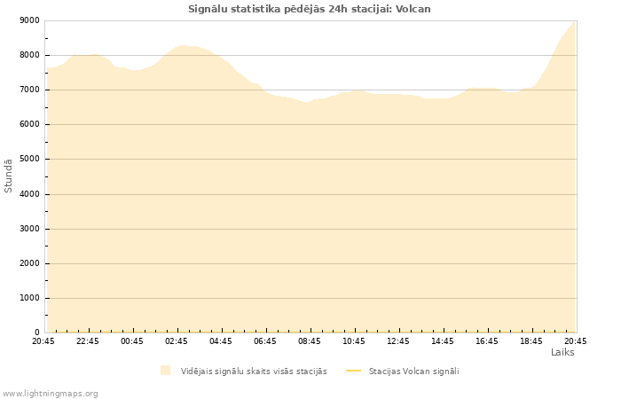 Grafiki: Signālu statistika