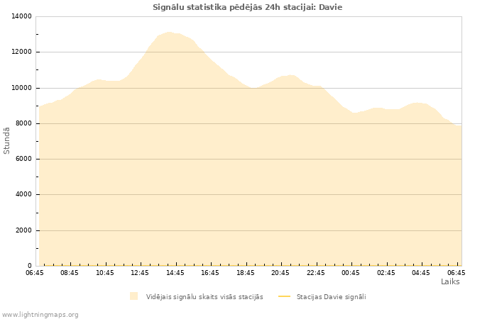 Grafiki: Signālu statistika