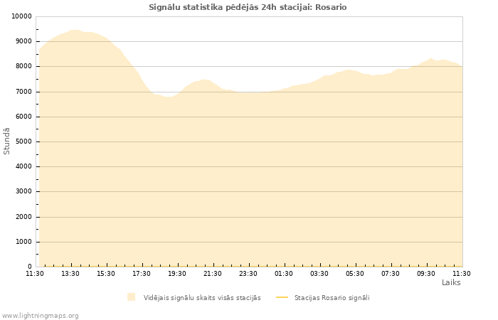 Grafiki: Signālu statistika