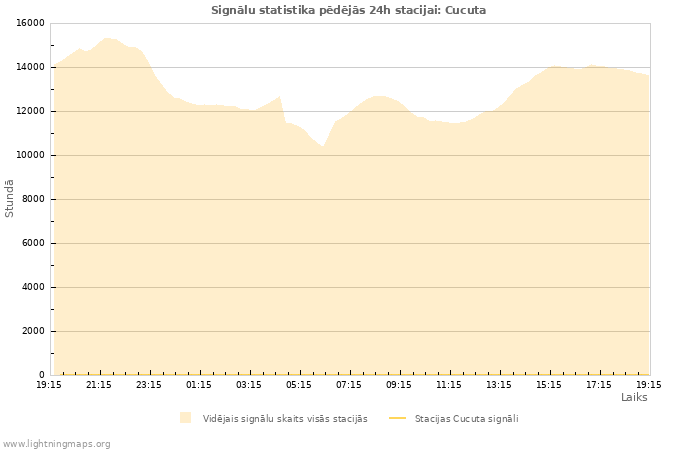 Grafiki: Signālu statistika